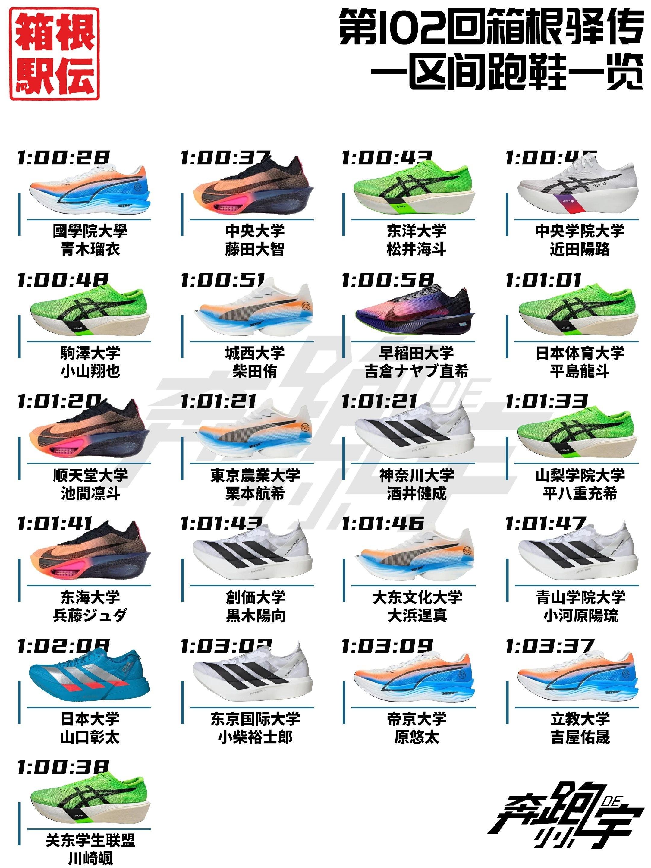 第102回箱根驿传各区间跑鞋一览